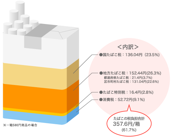 たばこ税の仕組み | JTウェブサイト