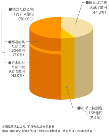 税 たばこ 【たばこ税増税】タバコ1箱550円は通過点に過ぎない？知っておきたいタバコの税金の話。