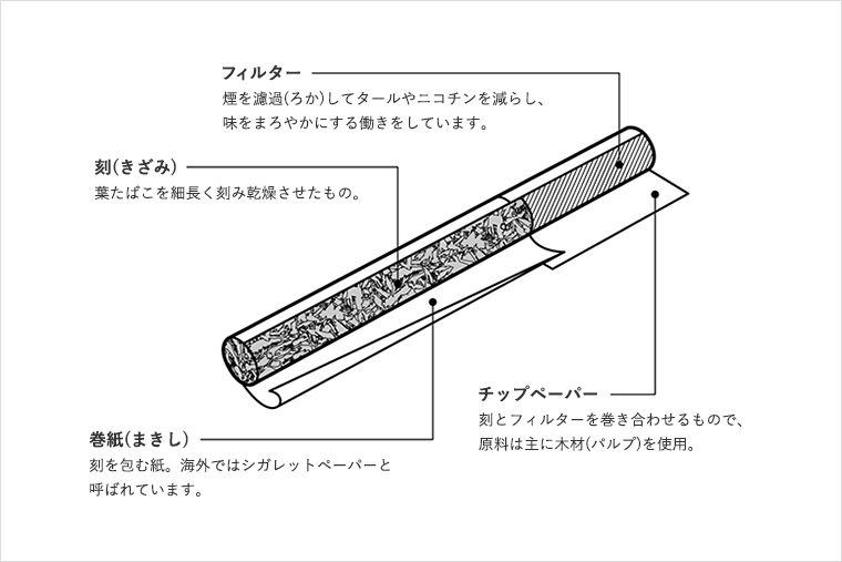 タバコ 紙巻き