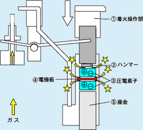 電子式ライター 着火のメカニズム