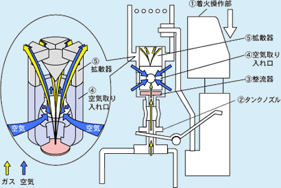 内燃式ライター 着火のメカニズム