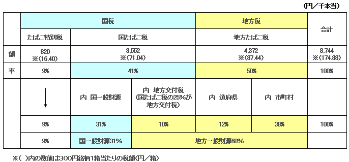 税率表