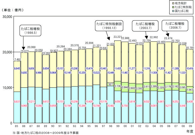 たばこの担税力はすでに限界に達しています