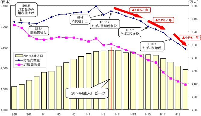 たばこ消費量の減少には、すでに拍車がかかっています