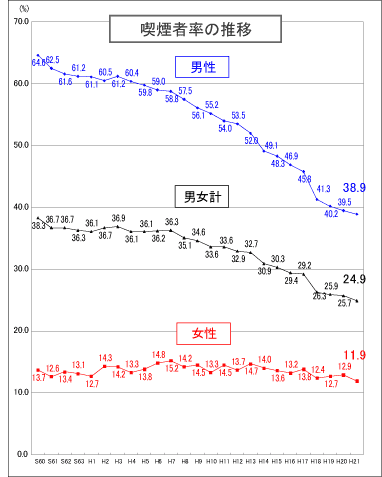 喫煙者率の推移