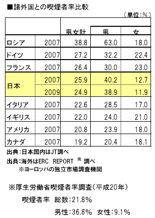 諸外国との喫煙者率比較