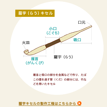 羅宇（らう）キセル /雁首と吸口の部分を金属などで作り、たばこの煙を通す管（くだ）の部分には、竹などを用いたキセル：口元,吸口,羅宇（らう）,小口（こぐち）,雁首（がんくび）,火皿 